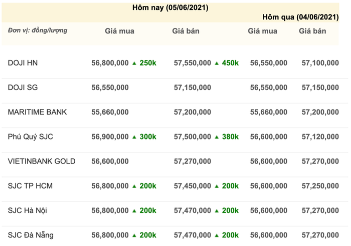 Giá vàng hôm nay 5/6: Giá vàng trong nước đảo chiều tăng mạnh Ảnh 3