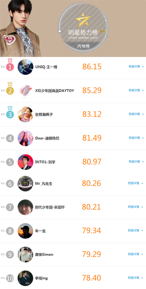 Sao Hoa Ngữ quyền lực nhất Weibo: Vương Nhất Bác vượt Tiêu Chiến, TFBoys vắng mặt hết cả ba Ảnh 14