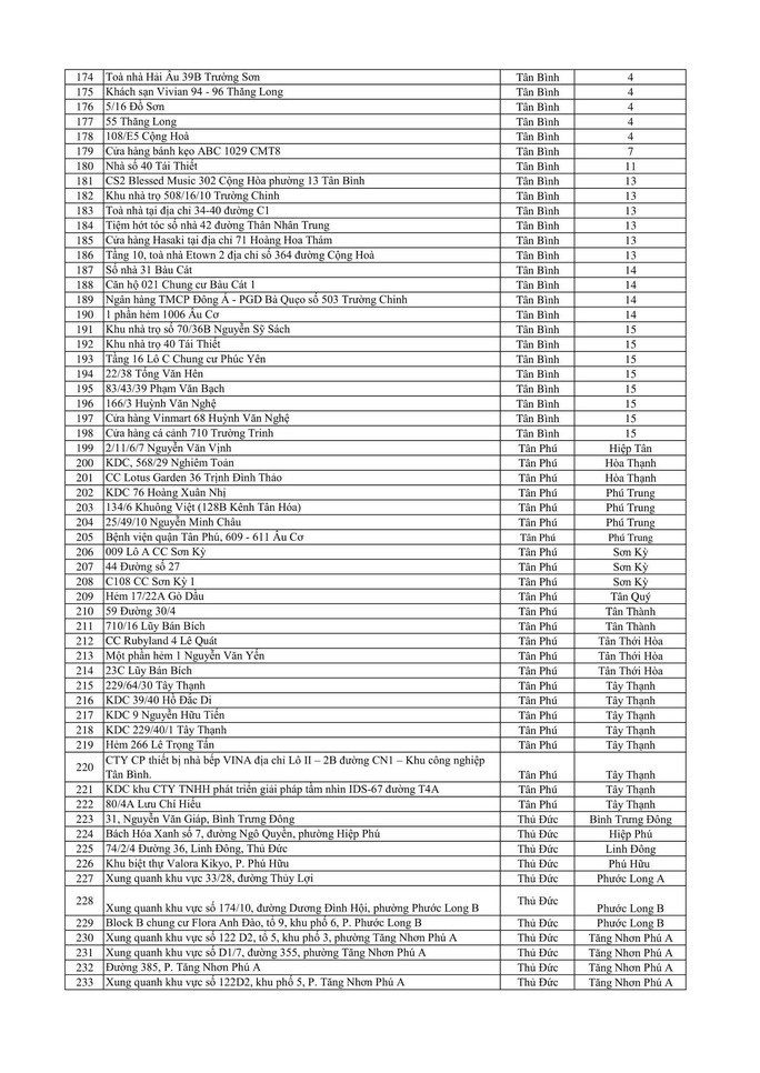 243 điểm phong tỏa liên quan đến Covid-19 tại TP HCM là ở đâu? Ảnh 4