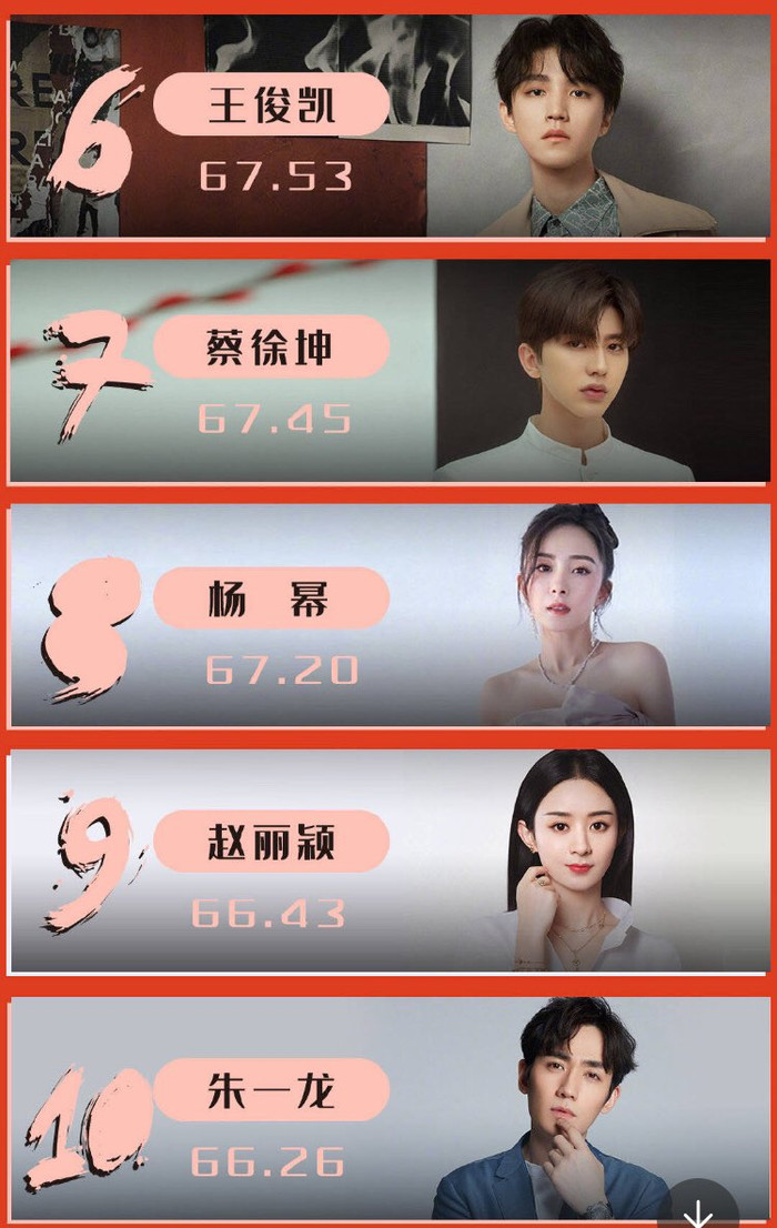 10 sao Cbiz nổi tiếng nhất tháng 5: Nhiệt Ba theo sau Tiêu Chiến - Nhất Bác, Triệu Lệ Dĩnh đứng áp chót! Ảnh 7