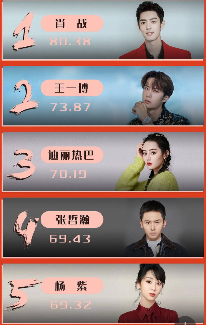 10 sao Cbiz nổi tiếng nhất tháng 5: Nhiệt Ba theo sau Tiêu Chiến - Nhất Bác, Triệu Lệ Dĩnh đứng áp chót! Ảnh 6