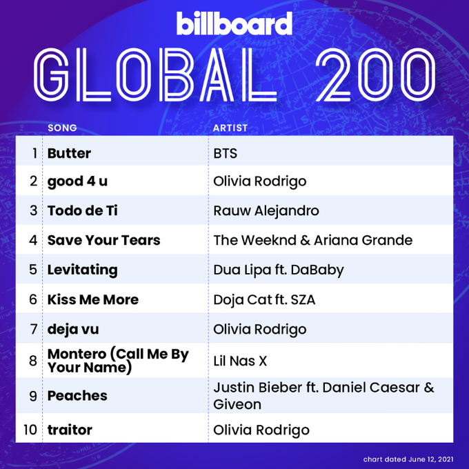 BTS giữ phong độ, tiếp tục thống trị no.1 loạt BXH Billboard Ảnh 6