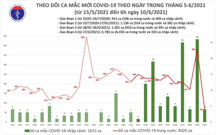 Thêm 66 người mắc Covid-19 trong nước, TP.HCM có nhiều ca nhất Ảnh 1