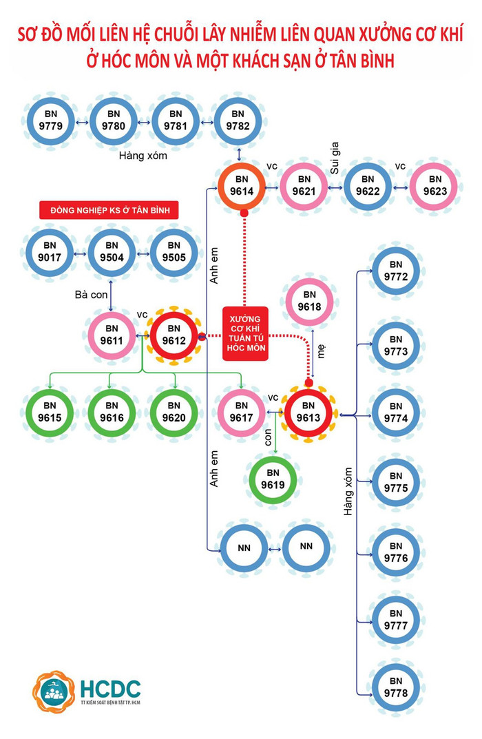 TP. HCM phát hiện thêm chuỗi lây nhiễm mới với 28 trường hợp mắc Covid- 19 ở huyện Hóc Môn Ảnh 1