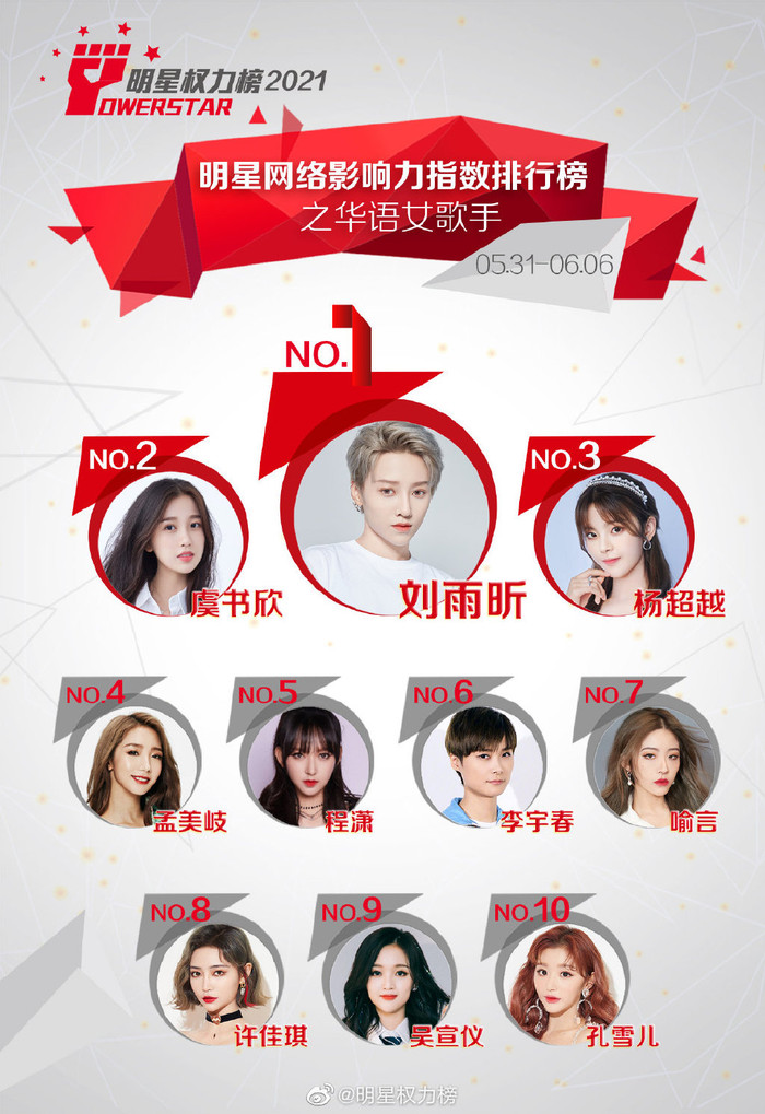 Phải công nhận sức ảnh hưởng lớn của Lưu Vũ Hân từ ngày debut đến nay. Vị trí 'center' của cô vẫn không bị lung lay cho dù đối đầu với những đối thủ nổi bật như Ngu Thư Hân, Dương Siêu Việt, Mạnh Mỹ Kỳ.