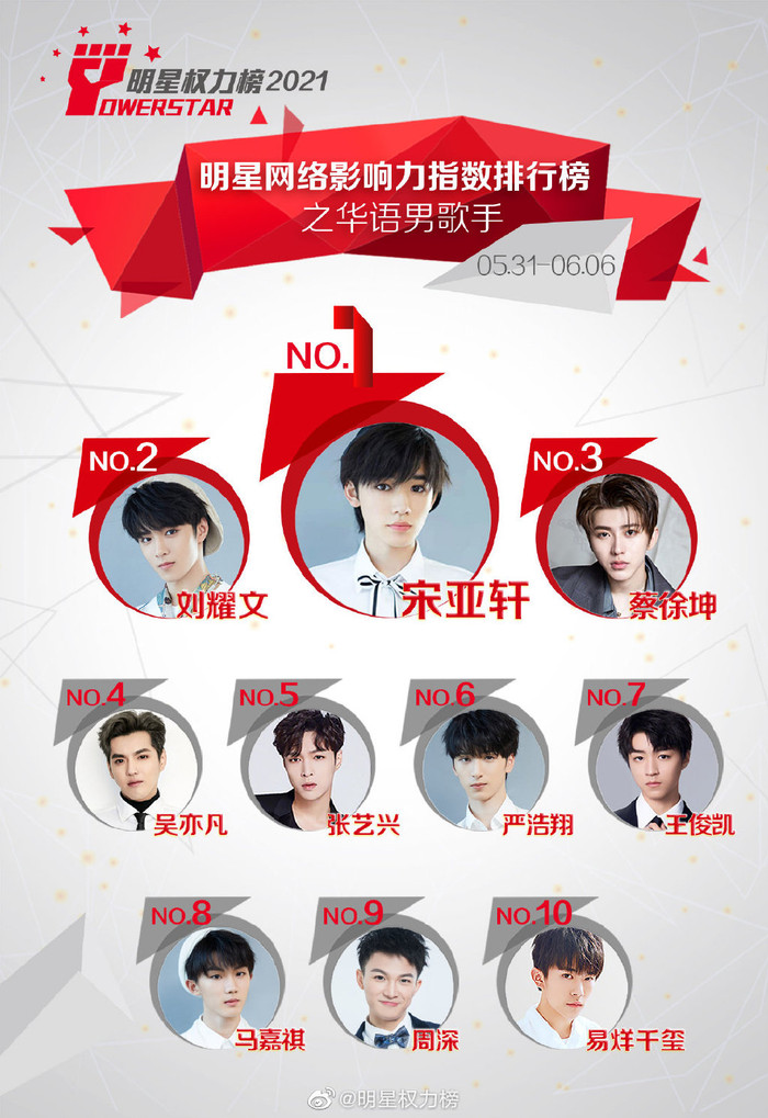 Tống Á Hiên vươn lên đứng nhất, đấy Lưu Diệc Văn xuống hạng 2. Theo đó, thứ hạng của Thái Từ Khôn cũng biến động. Mặt khác, Dịch Dương Thiên Tỉ đội sổ.