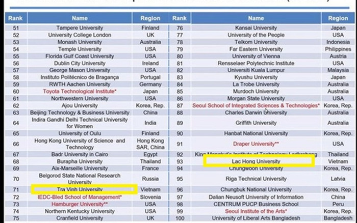 Việt Nam có 2 Đại học lọt top 100 bảng xếp hạng WURI Ranking thế giới 2021 Ảnh 2