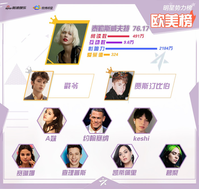 BXH sao quyền lực cuối tháng 5: Tiêu Chiến - Vương Nhất Bác đã hết thời, bị tiểu thịt tươi này đánh bại! Ảnh 6