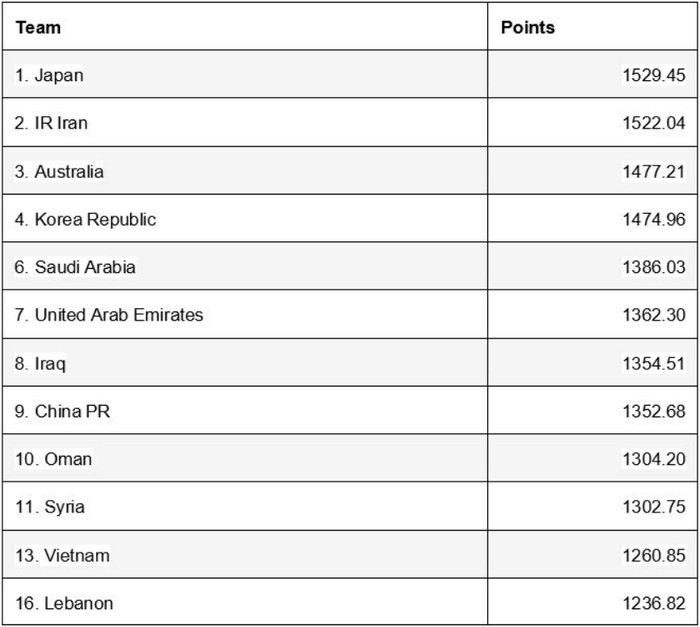 Bảng xếp hạng FIFA khu vực châu Á (công bố ngày 18/6).