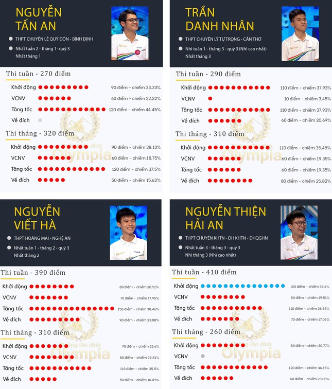 4 thí sinh góp mặt trong cuộc thi quý III Đường lên đỉnh Olympia năm thứ 21. Ảnh: Fanpage Đường lên đỉnh Olympia