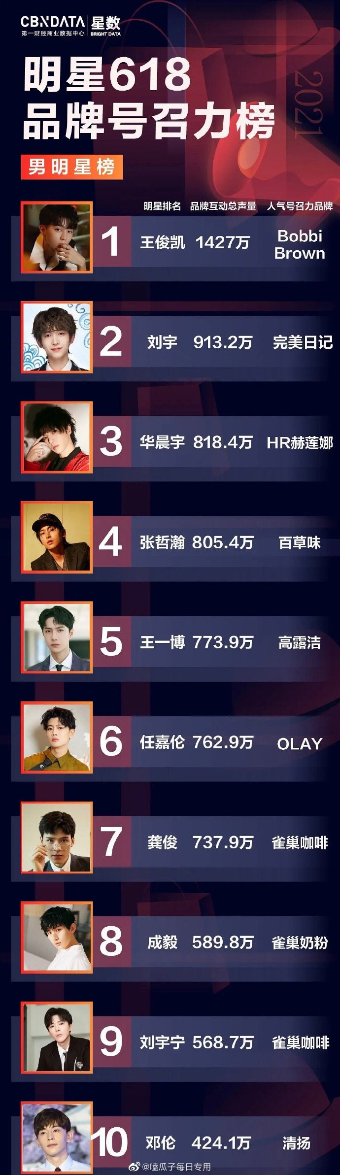 Top 10 sao Cbiz có sức hiệu triệu thương hiệu 'khủng' nhất đêm hội Tmall 618 Ảnh 1