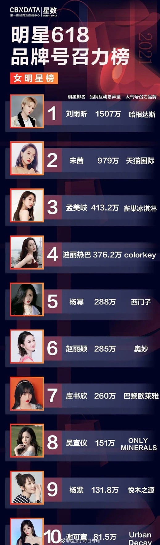 Top 10 sao Cbiz có sức hiệu triệu thương hiệu 'khủng' nhất đêm hội Tmall 618 Ảnh 2