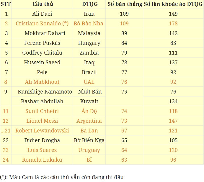 Top cầu thủ ghi bàn hàng đầu cho ĐTQG.
