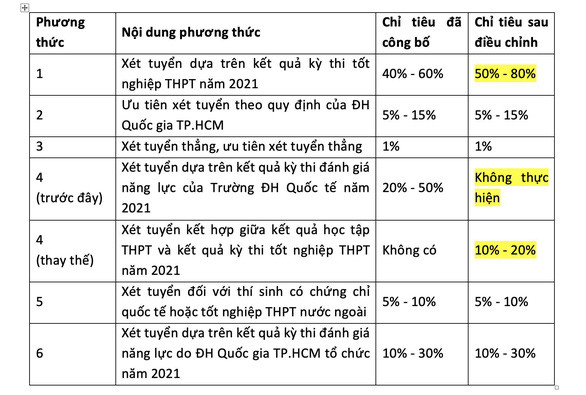 ĐH Quốc tế TP.HCM huỷ kỳ thi đánh giá năng lực năm 2021 do ảnh hưởng dịch COVID-19 Ảnh 2