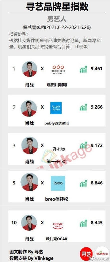 Tiêu Chiến xuất sắc chiếm 5 vị trí đầu trong BXH.