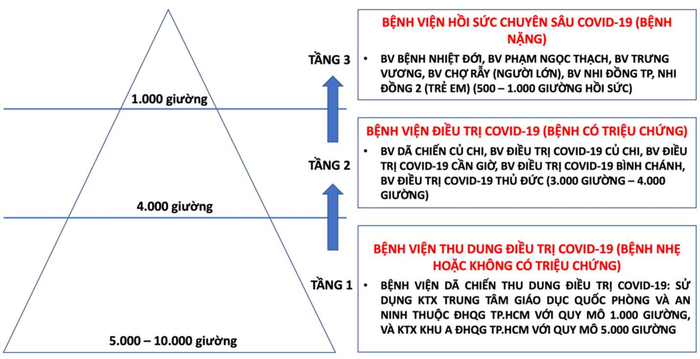 Mô hình 'tháp 3 tầng' điều trị Covid-19 tại TP.HCM