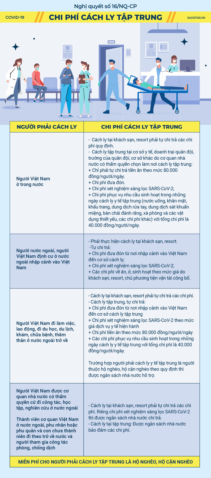 Infographic: Quy định mới nhất về chi phí cách ly tâp trung, người dân cần đóng bao nhiêu tiền? Ảnh 2