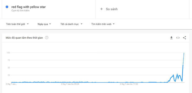 Quốc kỳ Việt Nam lọt Top Trending trên thế giới sau trận đấu ở EURO 2020 Ảnh 3