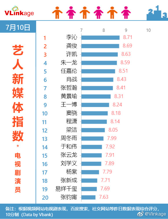 BXH chỉ số truyền thông của sao Cbiz đầu tháng 7: Lý Thấm vượt Cung Tuấn dẫn đầu nhờ 2 phim cùng lên sóng Ảnh 10