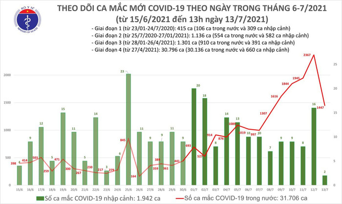 Trưa 13/7: Thêm 983 ca mắc COVID-19, TP Hồ Chí Minh vẫn nhiều nhất với 886 ca Ảnh 2