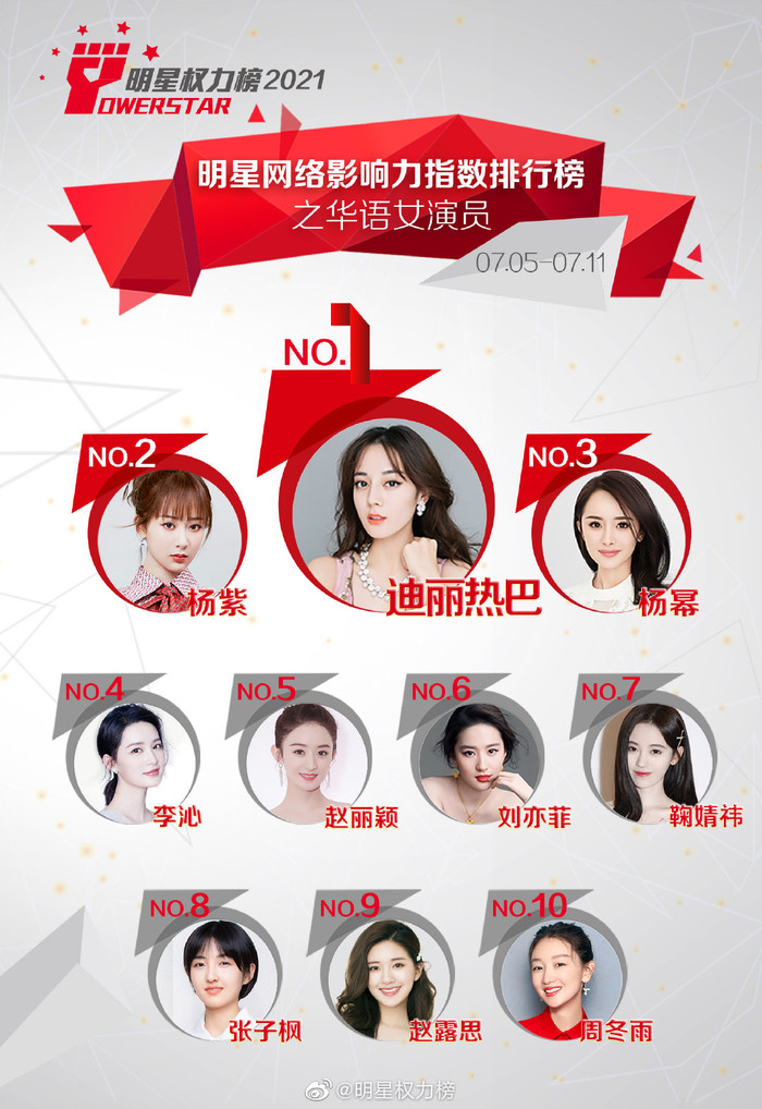 BXH sao Cbiz tuần 2 tháng 7: Tiêu Chiến dẫn đầu, Dương Tử nhường chỗ cho Nhiệt Ba Ảnh 11