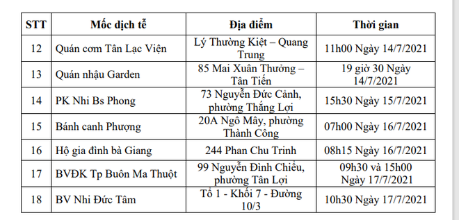 Phát hiện ca dương tính chưa rõ nguồn lây, TP. Buôn Ma Thuột giãn cách xã hội từ 6h ngày 18/7 Ảnh 3