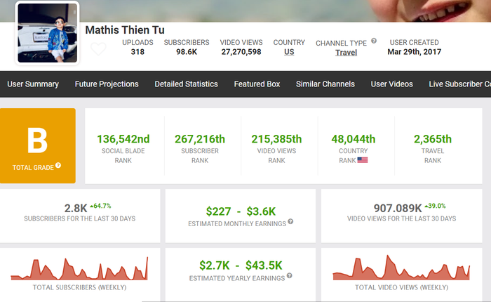 Thống kê doanh thu kênh YouTube của con trai Đan Trường theo Socialblade