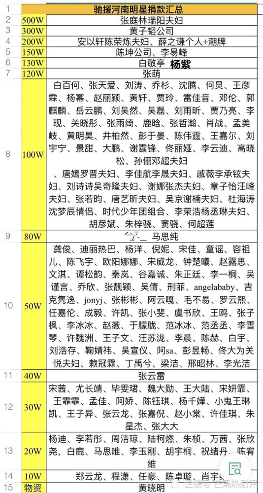 Danh sách ủng hộ tỉnh Hà Nam (Trung Quốc) của dàn sao Hoa Ngữ.