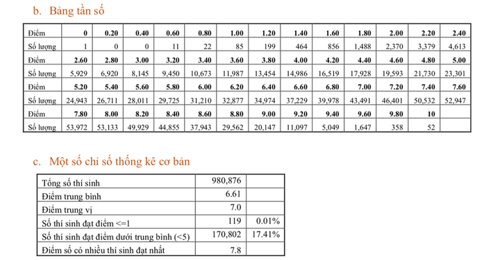 Bộ GD&ĐT công bố phổ điểm các môn thi tốt nghiệp THPT: Tiếng Anh, Lịch Sử có điểm trung bình thấp nhất Ảnh 2