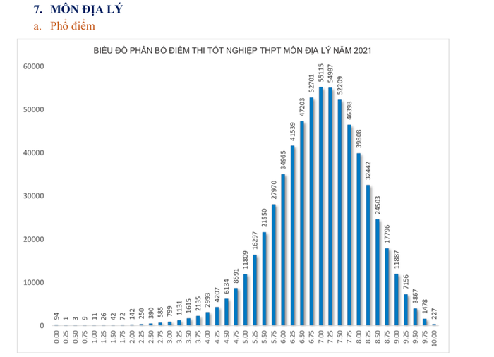Bộ GD&ĐT công bố phổ điểm các môn thi tốt nghiệp THPT: Tiếng Anh, Lịch Sử có điểm trung bình thấp nhất Ảnh 16