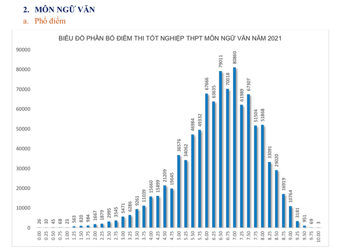 Bộ GD&ĐT công bố phổ điểm các môn thi tốt nghiệp THPT: Tiếng Anh, Lịch Sử có điểm trung bình thấp nhất Ảnh 3