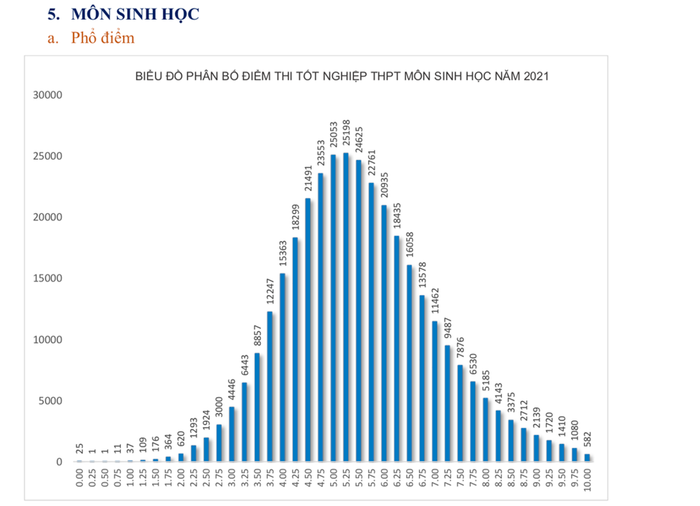 Bộ GD&ĐT công bố phổ điểm các môn thi tốt nghiệp THPT: Tiếng Anh, Lịch Sử có điểm trung bình thấp nhất Ảnh 10