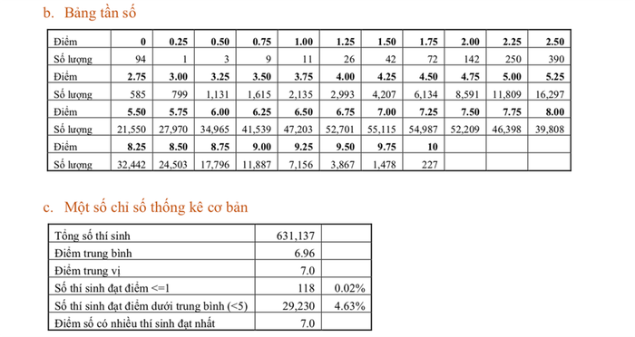 Bộ GD&ĐT công bố phổ điểm các môn thi tốt nghiệp THPT: Tiếng Anh, Lịch Sử có điểm trung bình thấp nhất Ảnh 17