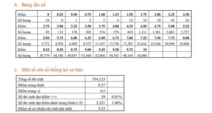 Bộ GD&ĐT công bố phổ điểm các môn thi tốt nghiệp THPT: Tiếng Anh, Lịch Sử có điểm trung bình thấp nhất Ảnh 19