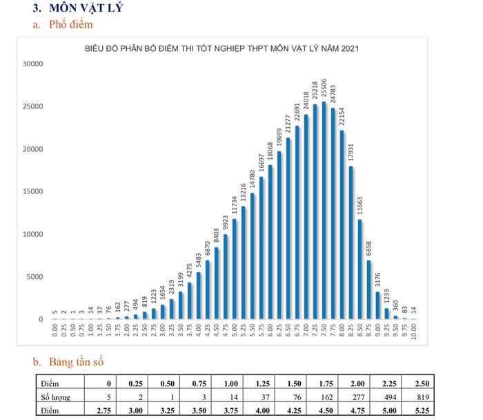 Bộ GD&ĐT công bố phổ điểm các môn thi tốt nghiệp THPT: Tiếng Anh, Lịch Sử có điểm trung bình thấp nhất Ảnh 6