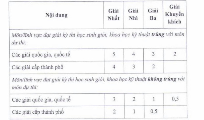 Sở GD&ĐT TP.HCM đề xuất bỏ phương án thi tuyển sinh vào lớp 10 Ảnh 5