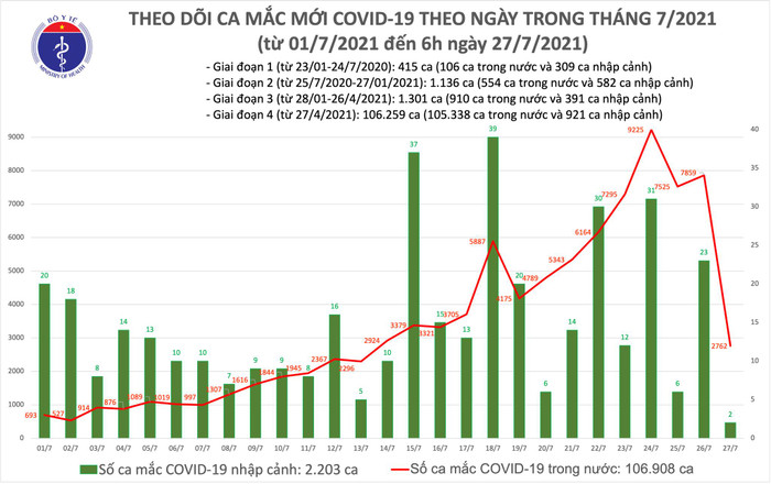 Sáng 27/7: Có 2.764 ca mắc COVID-19, tổng số mắc tại Việt Nam đến nay là hơn 109.000 ca Ảnh 1