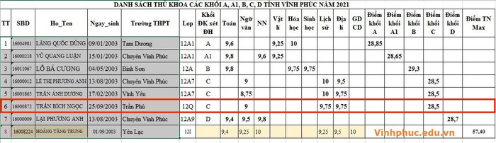 Điểm thi của Trần Bích Ngọc - thủ khoa cảm Tuấn Anh truyền cảm hứng