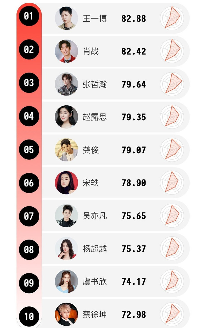 Vương Nhất Bác vượt qua Tiêu Chiến dẫn đầu BXH lần này