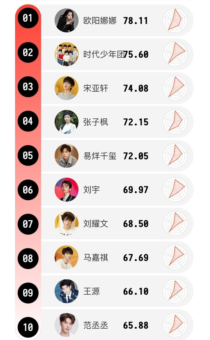 Top 30 sao Cbiz hot nhất quý 2 năm 2021: Vương Nhất Bác dẫn đầu, Ngô Diệc Phàm trụ lại top 7 Ảnh 13