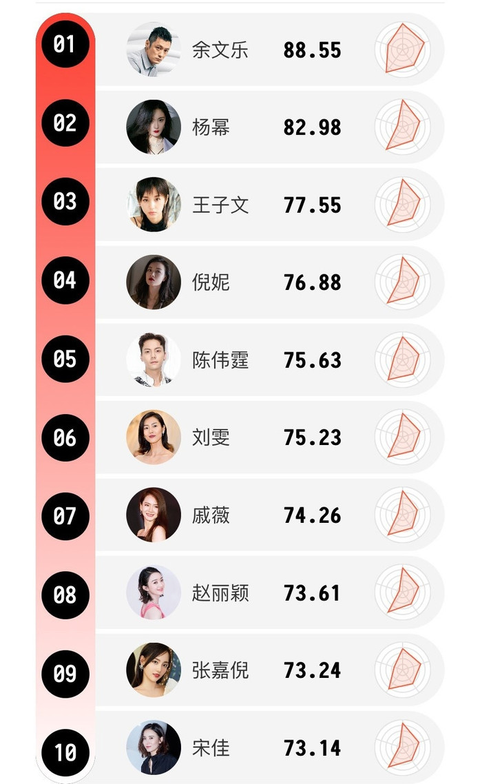 Top 30 sao Cbiz hot nhất quý 2 năm 2021: Vương Nhất Bác dẫn đầu, Ngô Diệc Phàm trụ lại top 7 Ảnh 15