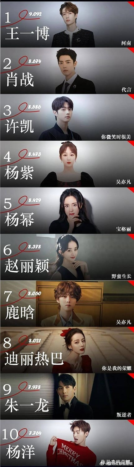 Top 10 nghệ sĩ Hoa ngữ có sức ảnh hưởng cao nhất trên Internet tháng 7: Tiêu Chiến xếp sau nhân vật này Ảnh 3