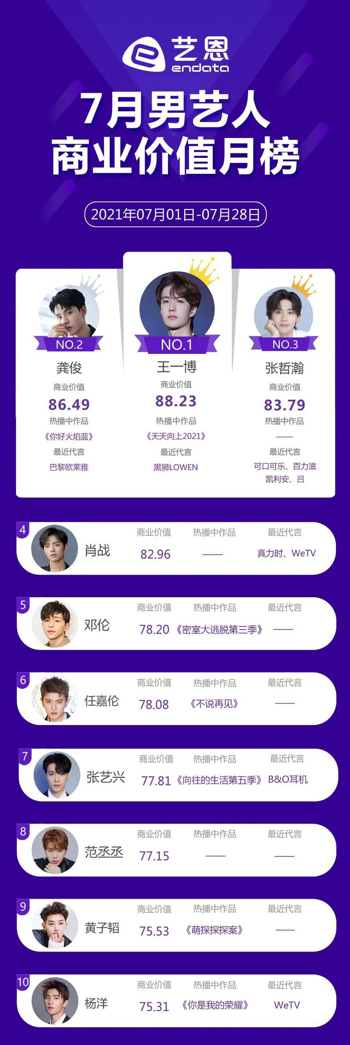 BXH giá trị thương mại sao Hoa Ngữ tháng 7: Vương Nhất Bác cho Tiêu Chiến - Dương Dương 'ngửi khói' Ảnh 12