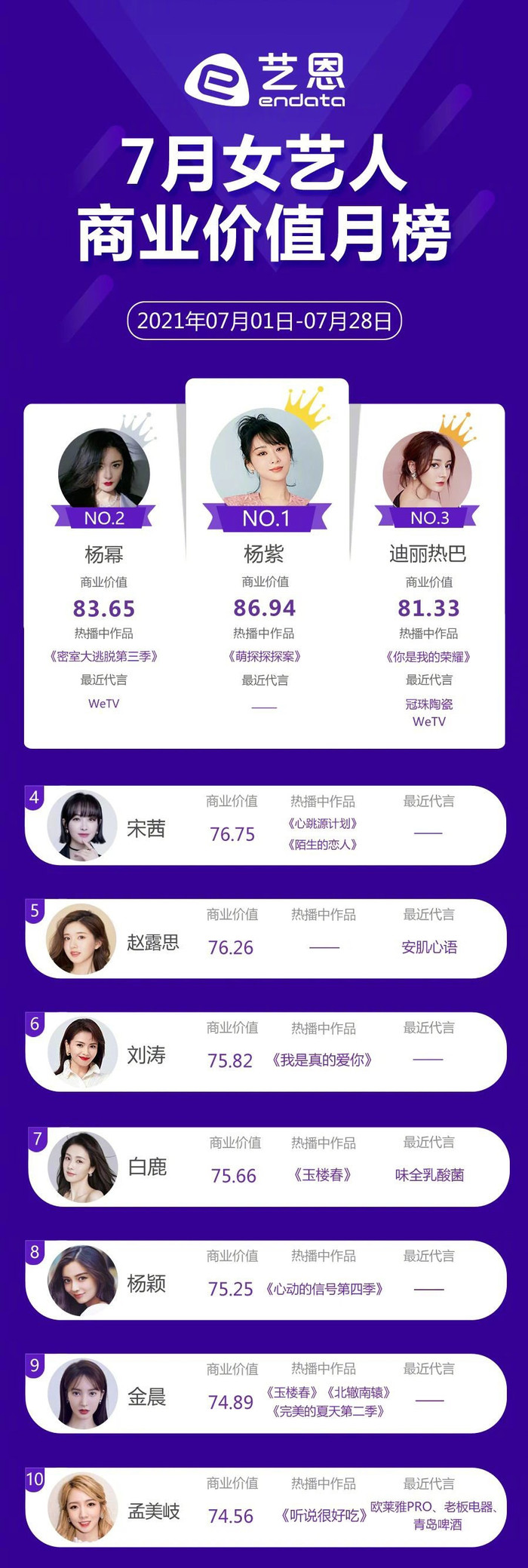 BXH giá trị thương mại sao Hoa Ngữ tháng 7: Vương Nhất Bác cho Tiêu Chiến - Dương Dương 'ngửi khói' Ảnh 11