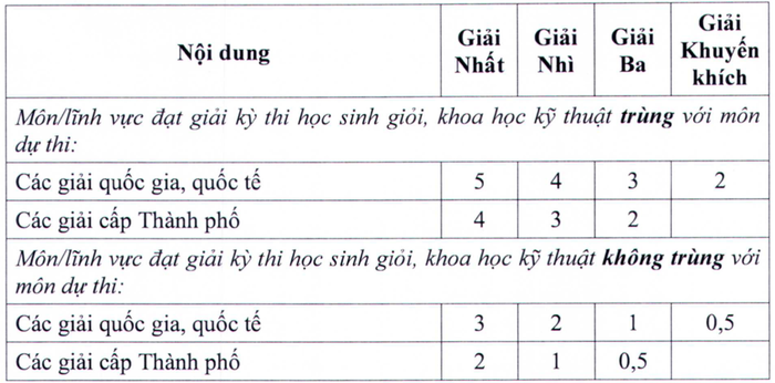 TP.HCM không tổ chức thi vào lớp 10, chuyển sang xét tuyển Ảnh 1