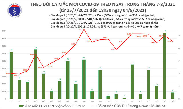 Tối 4/8: Thêm 3.351 ca mắc COVID-19, nâng số mắc cả ngày lên 7.623 ca Ảnh 1