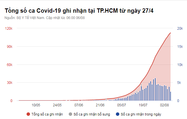 Những tín hiệu vui sau hơn 3 tháng chống dịch Covid-19 của TP.HCM Ảnh 2