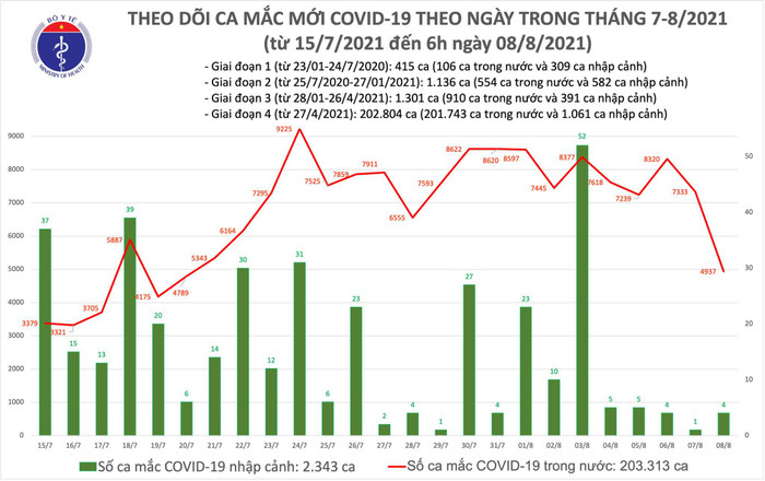 Sáng 8/8: Có 4.941 ca mắc COVID-19, riêng Hà Nội 63 ca; gần 8,9 triệu liều vaccine đã được tiêm chủng Ảnh 1