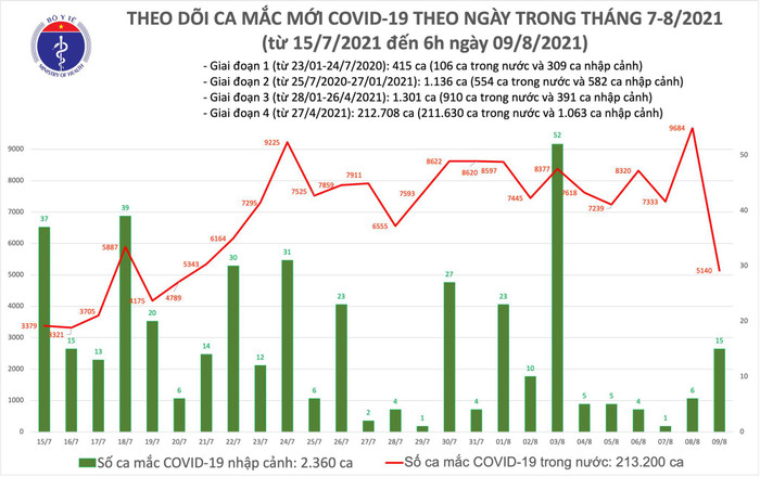 Biểu đồ số ca mắc COVID-19 tại Việt Nam đến sáng 9/8