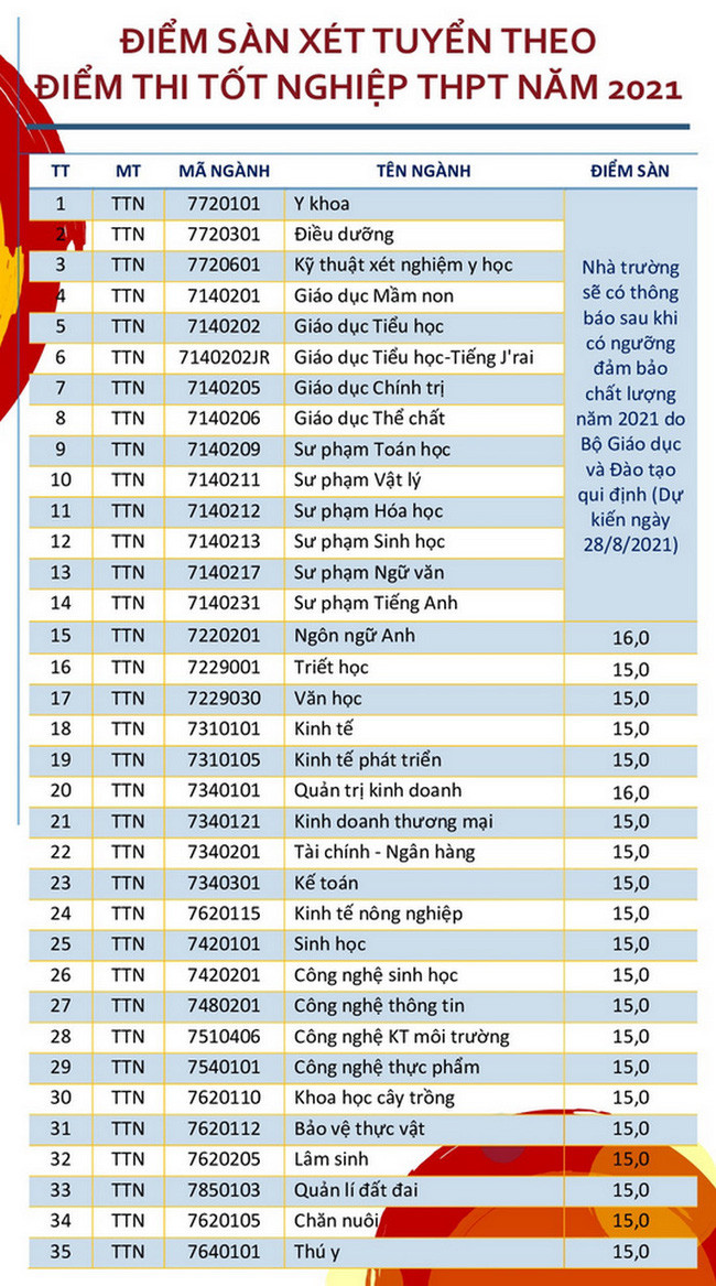 Đã có 63 trường đại học trường công bố điểm sàn xét tuyển năm 2021 Ảnh 5